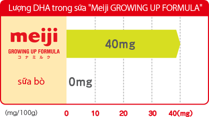 DHA trong sữa Meiji